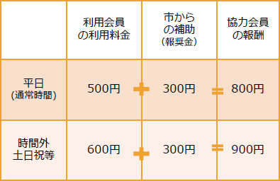 入会の方法・利用料金